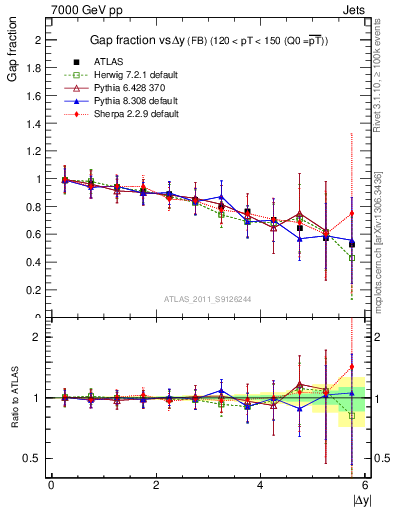 Plot of gapfr-vs-dy-fb in 7000 GeV pp collisions