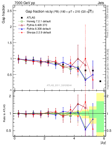 Plot of gapfr-vs-dy-fb in 7000 GeV pp collisions