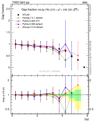 Plot of gapfr-vs-dy-fb in 7000 GeV pp collisions