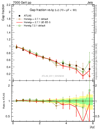 Plot of gapfr-vs-dy-lj in 7000 GeV pp collisions