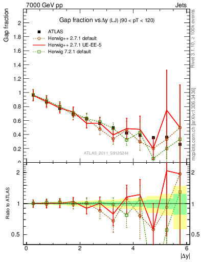 Plot of gapfr-vs-dy-lj in 7000 GeV pp collisions