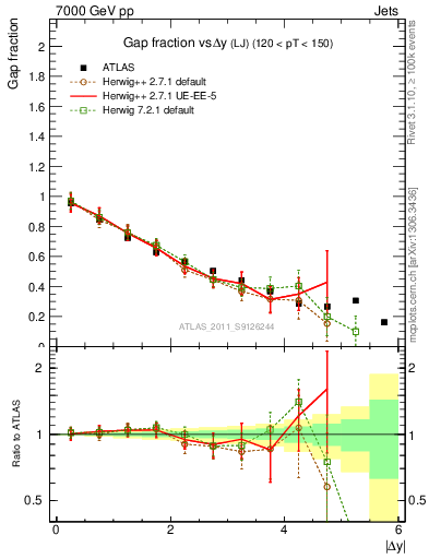 Plot of gapfr-vs-dy-lj in 7000 GeV pp collisions