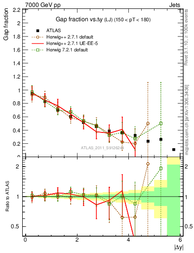 Plot of gapfr-vs-dy-lj in 7000 GeV pp collisions