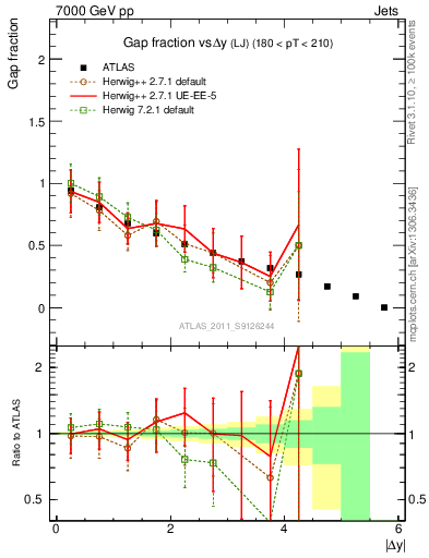 Plot of gapfr-vs-dy-lj in 7000 GeV pp collisions