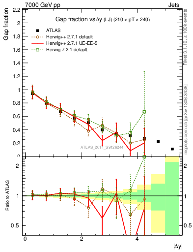 Plot of gapfr-vs-dy-lj in 7000 GeV pp collisions