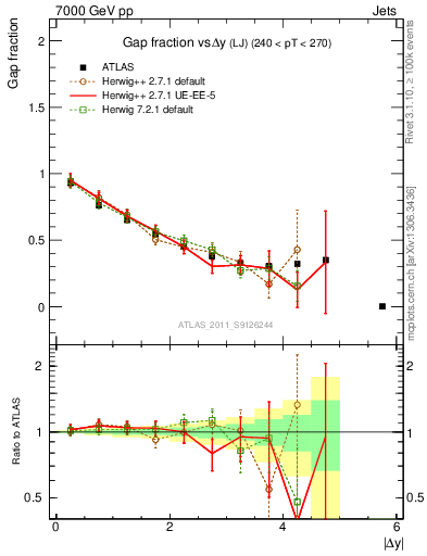 Plot of gapfr-vs-dy-lj in 7000 GeV pp collisions