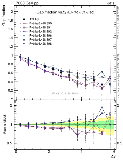 Plot of gapfr-vs-dy-lj in 7000 GeV pp collisions