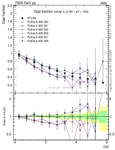 Plot of gapfr-vs-dy-lj in 7000 GeV pp collisions