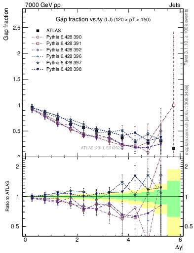 Plot of gapfr-vs-dy-lj in 7000 GeV pp collisions