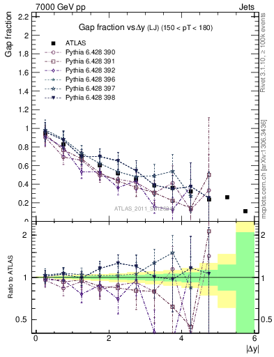 Plot of gapfr-vs-dy-lj in 7000 GeV pp collisions