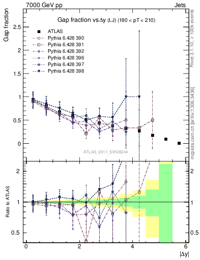 Plot of gapfr-vs-dy-lj in 7000 GeV pp collisions