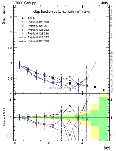 Plot of gapfr-vs-dy-lj in 7000 GeV pp collisions