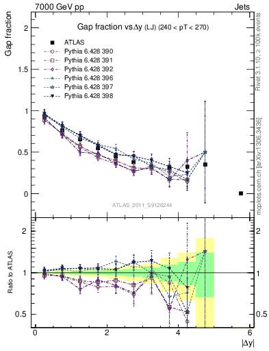 Plot of gapfr-vs-dy-lj in 7000 GeV pp collisions