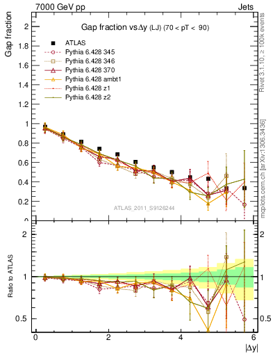 Plot of gapfr-vs-dy-lj in 7000 GeV pp collisions