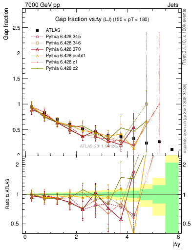 Plot of gapfr-vs-dy-lj in 7000 GeV pp collisions