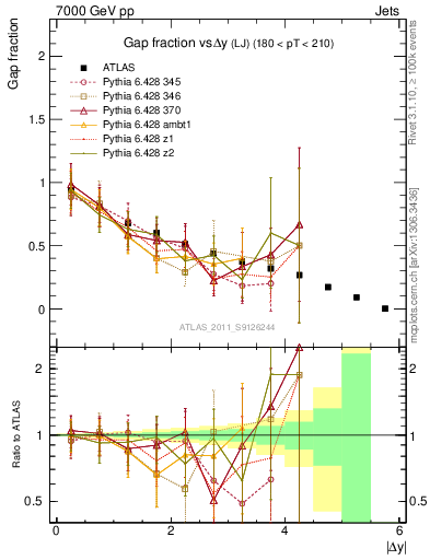 Plot of gapfr-vs-dy-lj in 7000 GeV pp collisions