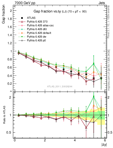 Plot of gapfr-vs-dy-lj in 7000 GeV pp collisions