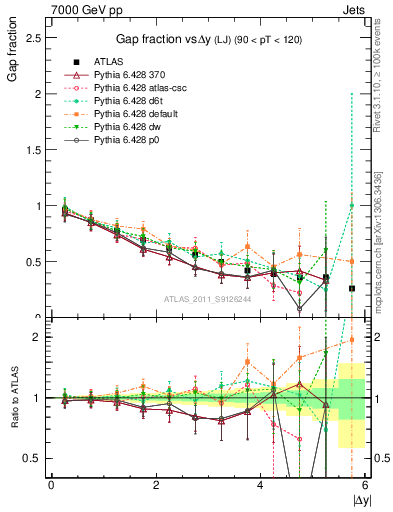 Plot of gapfr-vs-dy-lj in 7000 GeV pp collisions