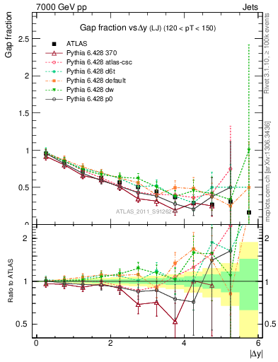 Plot of gapfr-vs-dy-lj in 7000 GeV pp collisions