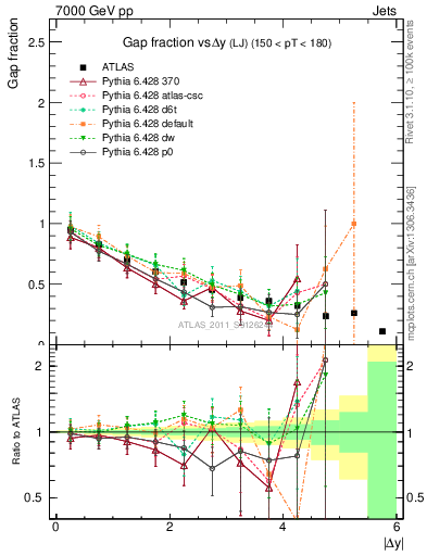 Plot of gapfr-vs-dy-lj in 7000 GeV pp collisions