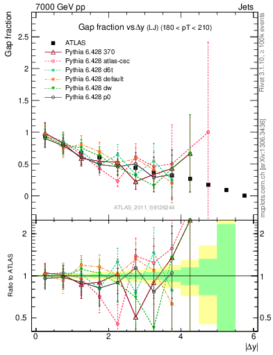 Plot of gapfr-vs-dy-lj in 7000 GeV pp collisions