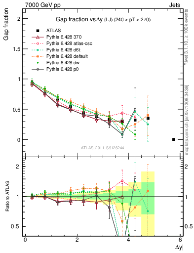 Plot of gapfr-vs-dy-lj in 7000 GeV pp collisions