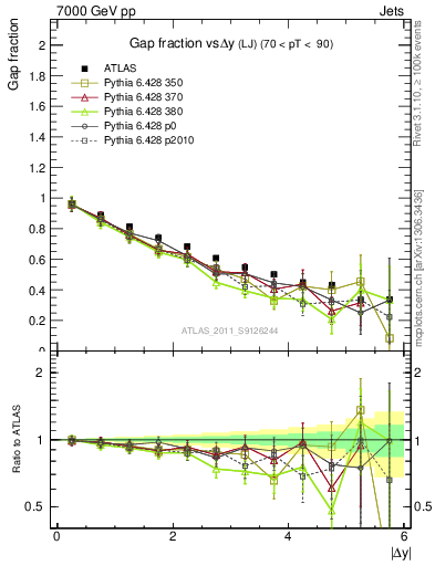 Plot of gapfr-vs-dy-lj in 7000 GeV pp collisions