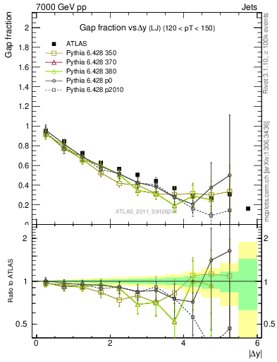 Plot of gapfr-vs-dy-lj in 7000 GeV pp collisions