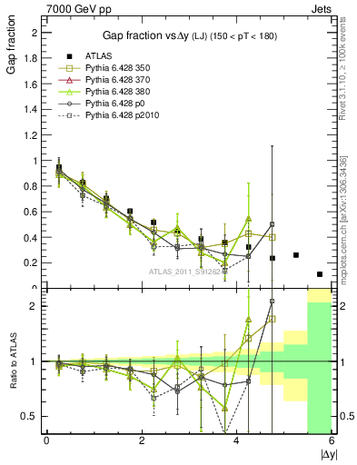 Plot of gapfr-vs-dy-lj in 7000 GeV pp collisions