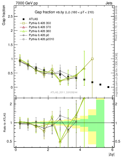 Plot of gapfr-vs-dy-lj in 7000 GeV pp collisions