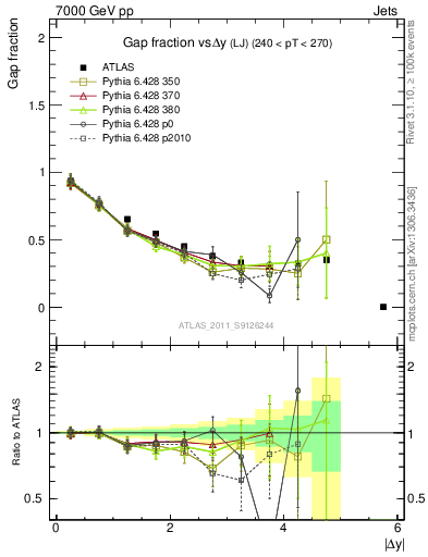 Plot of gapfr-vs-dy-lj in 7000 GeV pp collisions