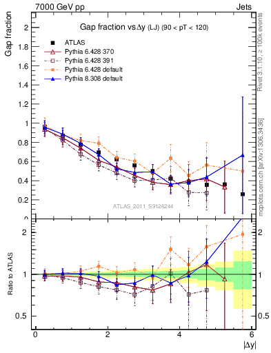 Plot of gapfr-vs-dy-lj in 7000 GeV pp collisions