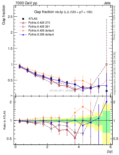 Plot of gapfr-vs-dy-lj in 7000 GeV pp collisions