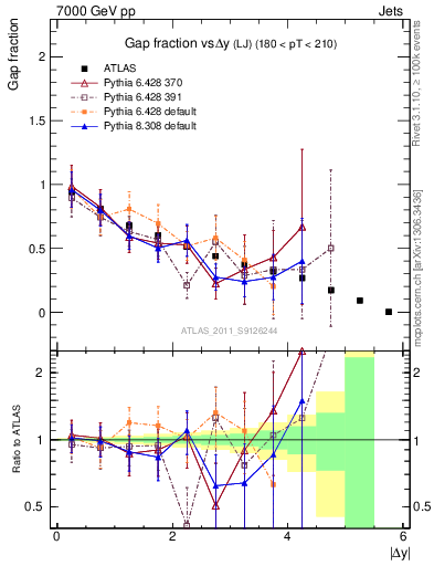 Plot of gapfr-vs-dy-lj in 7000 GeV pp collisions