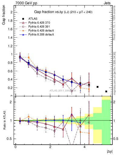 Plot of gapfr-vs-dy-lj in 7000 GeV pp collisions