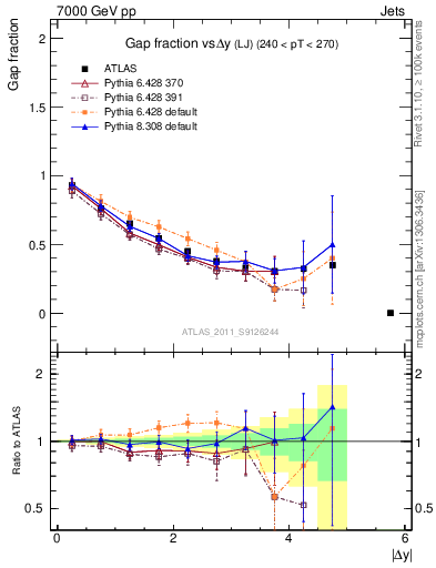 Plot of gapfr-vs-dy-lj in 7000 GeV pp collisions