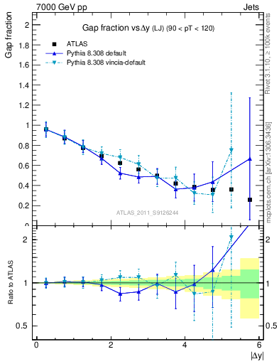 Plot of gapfr-vs-dy-lj in 7000 GeV pp collisions