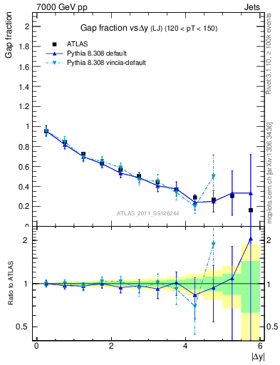 Plot of gapfr-vs-dy-lj in 7000 GeV pp collisions