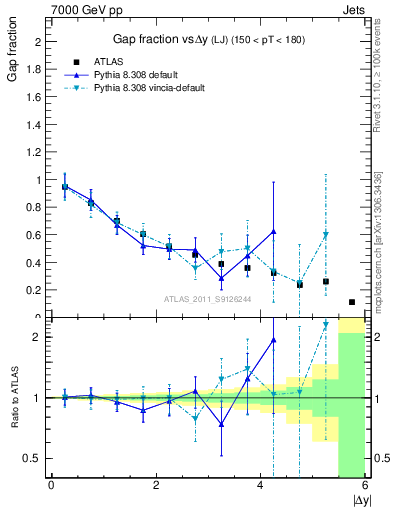 Plot of gapfr-vs-dy-lj in 7000 GeV pp collisions