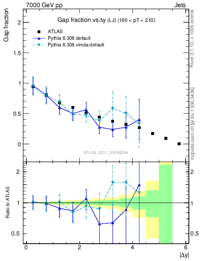 Plot of gapfr-vs-dy-lj in 7000 GeV pp collisions