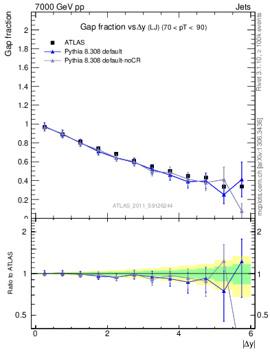 Plot of gapfr-vs-dy-lj in 7000 GeV pp collisions