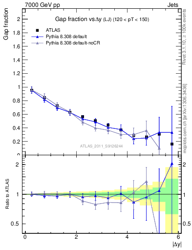 Plot of gapfr-vs-dy-lj in 7000 GeV pp collisions