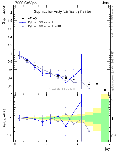 Plot of gapfr-vs-dy-lj in 7000 GeV pp collisions