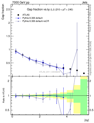 Plot of gapfr-vs-dy-lj in 7000 GeV pp collisions