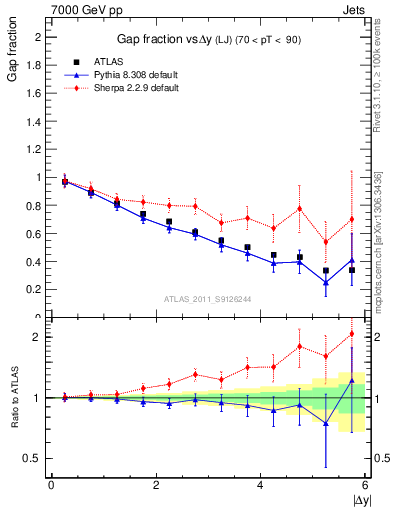 Plot of gapfr-vs-dy-lj in 7000 GeV pp collisions