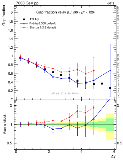 Plot of gapfr-vs-dy-lj in 7000 GeV pp collisions