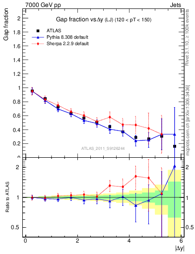 Plot of gapfr-vs-dy-lj in 7000 GeV pp collisions