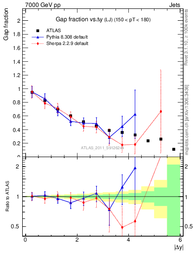 Plot of gapfr-vs-dy-lj in 7000 GeV pp collisions