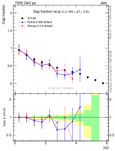 Plot of gapfr-vs-dy-lj in 7000 GeV pp collisions