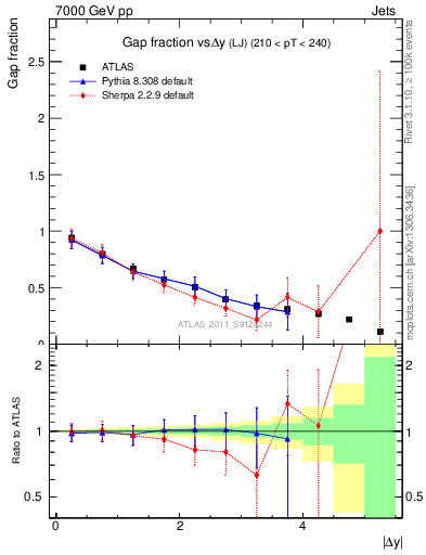 Plot of gapfr-vs-dy-lj in 7000 GeV pp collisions